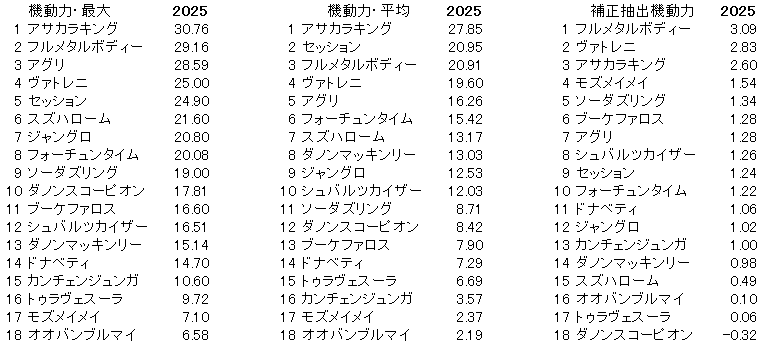 2025　阪急杯　機動力